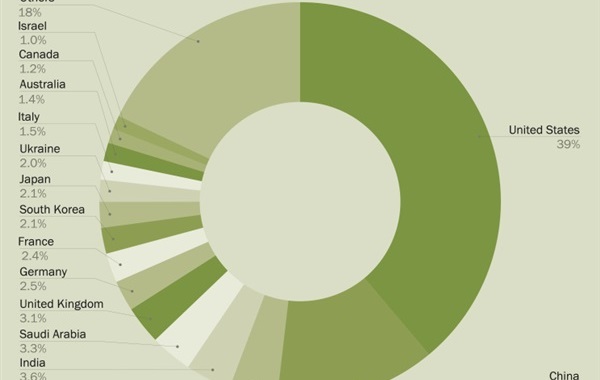 Source:https://www.sipri.org/research/armament-and-disarmament/arms-and-military-expenditure/military