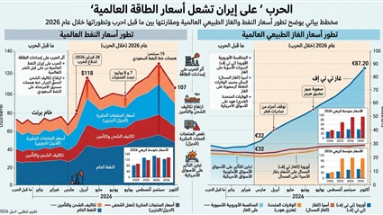 الحرب على إيران تشعل